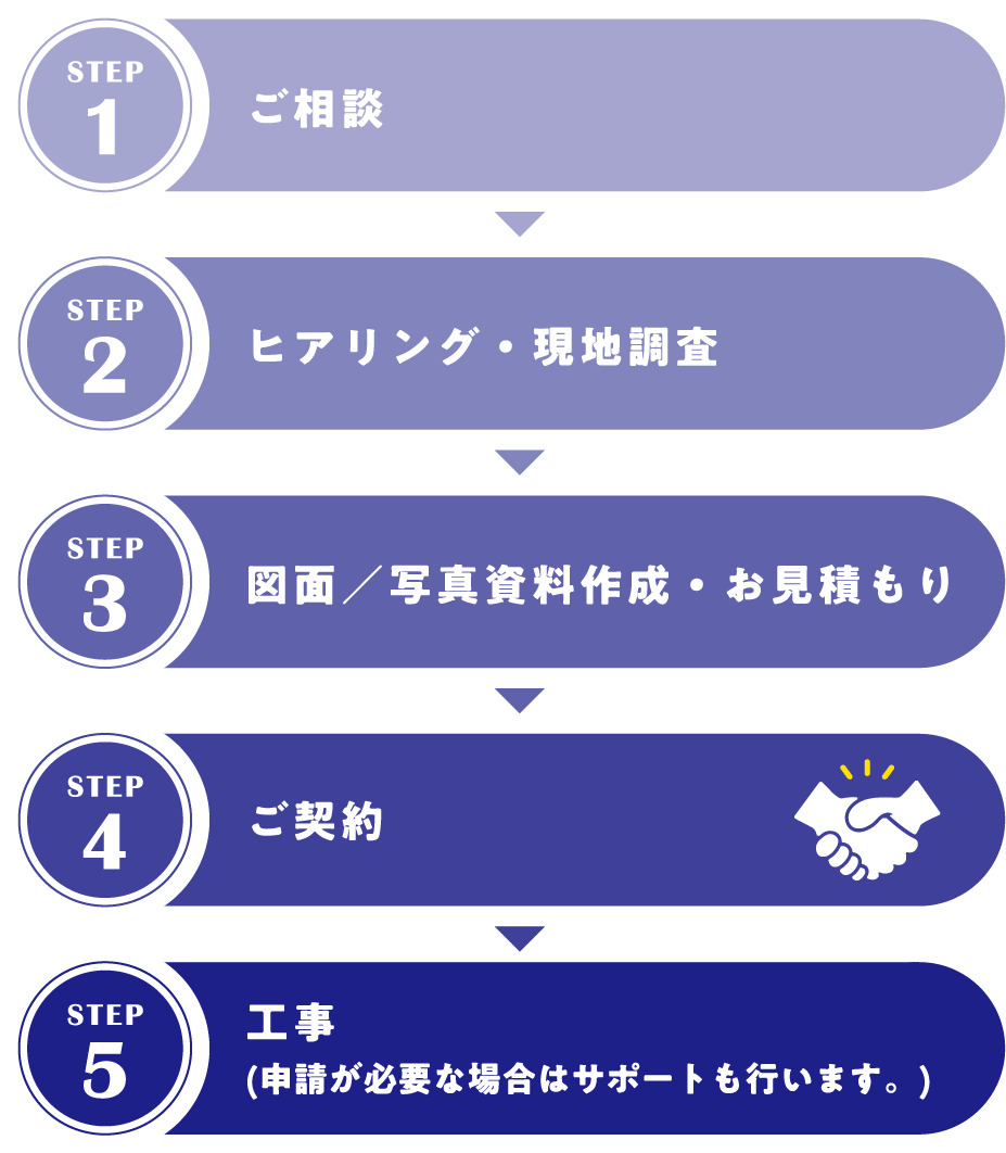 step1:ご相談
step2:ヒアリング・現地調査
step3:図面/写真資料作成・お見積もり
step4:ご契約
step5:工事(申請が必要な場合サポートも行います。)