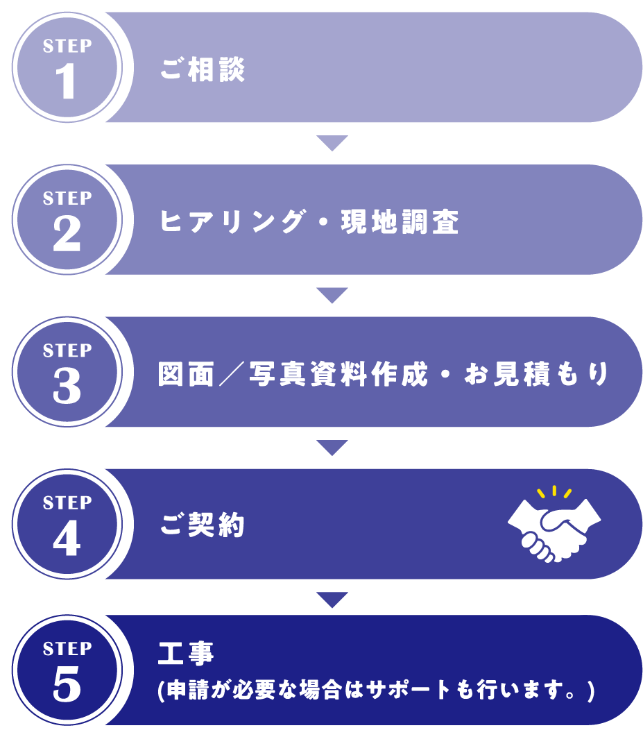 step1:ご相談
                step2:ヒアリング・現地調査
                step3:図面／写真資料作成・お見積もり
                step4:ご契約
                step5:工事(申請が必要な場合サポートも行います。)