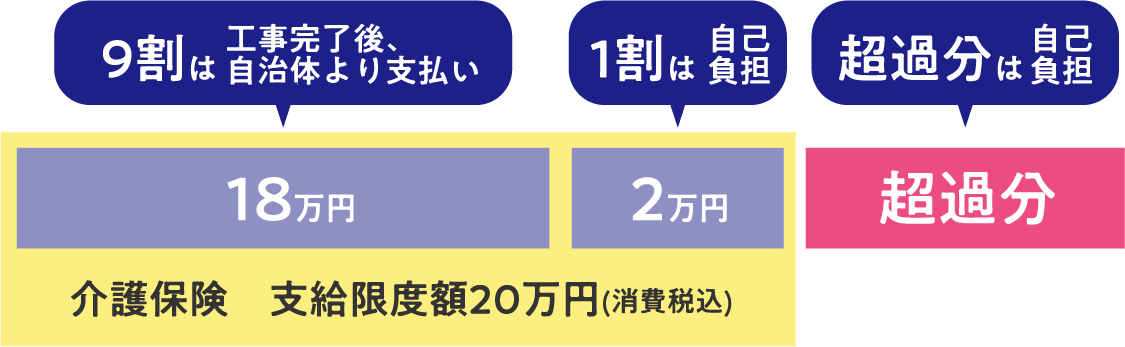 介護保険の支給限度額20万円(消費税込)。
そのうち9割の18万円については工事完了後自治体より支払いとなり、
残りの1割の2万円については自己負担となります。
介護保険の支給限度額20万円を超えた分については全額自己負担となります。