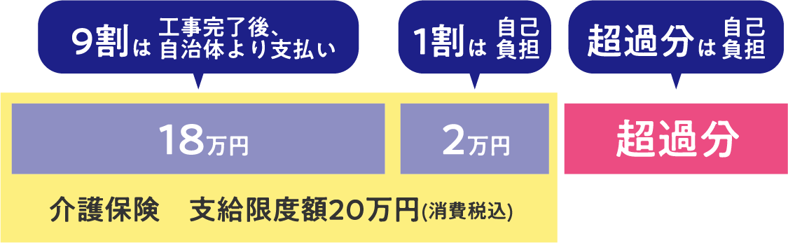 
                介護保険の支給限度額20万円(消費税込)。
                そのうち9割の18万円については工事完了後自治体より支払いとなり、
                残りの1割の2万円については自己負担となります。
                介護保険の支給限度額20万円を超えた分については全額自己負担となります。
                