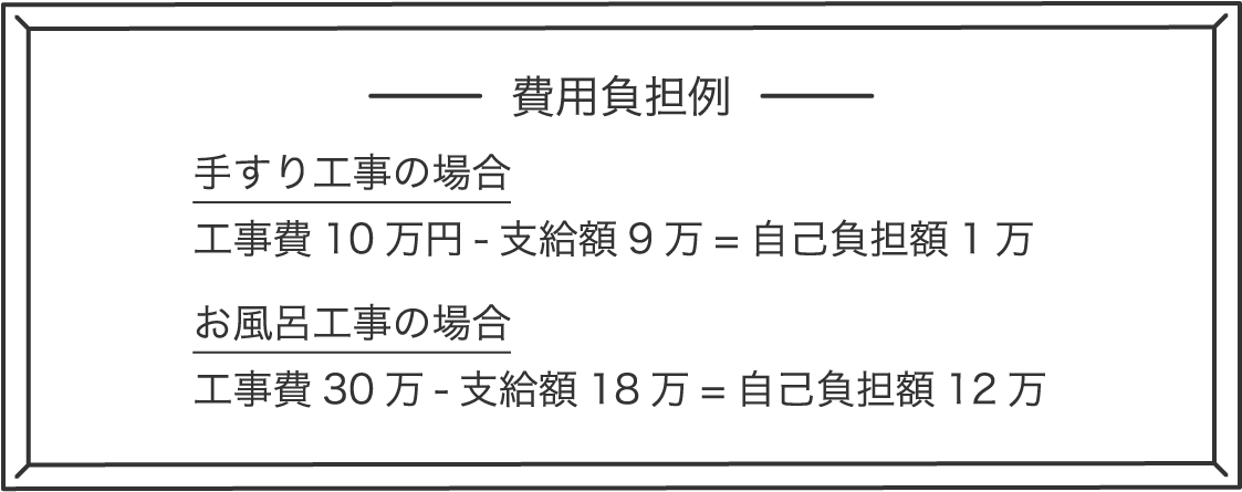 手すり工事の場合、工事費10万円-支給額9万=自己負担額1万。お風呂工事の場合、工事費30万-支給額18万=自己負担額12万
