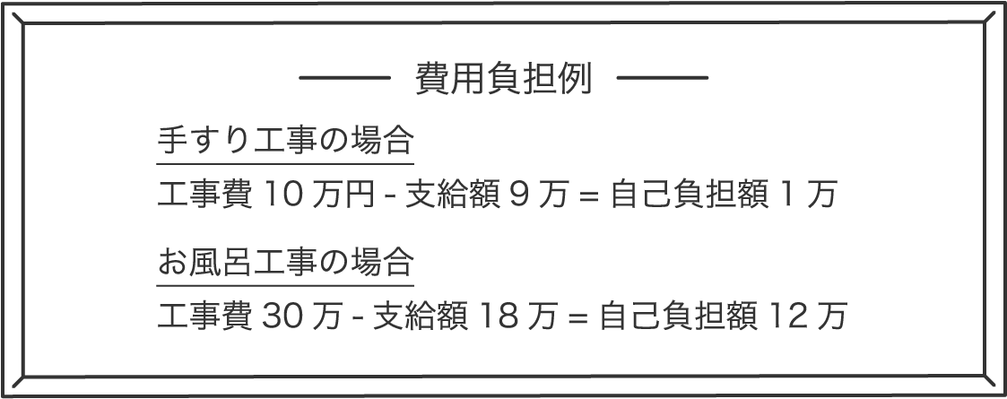 
              手すり工事の場合、工事費10万円-支給額9万=自己負担額1万。お風呂工事の場合、工事費30万-支給額18万=自己負担額12万