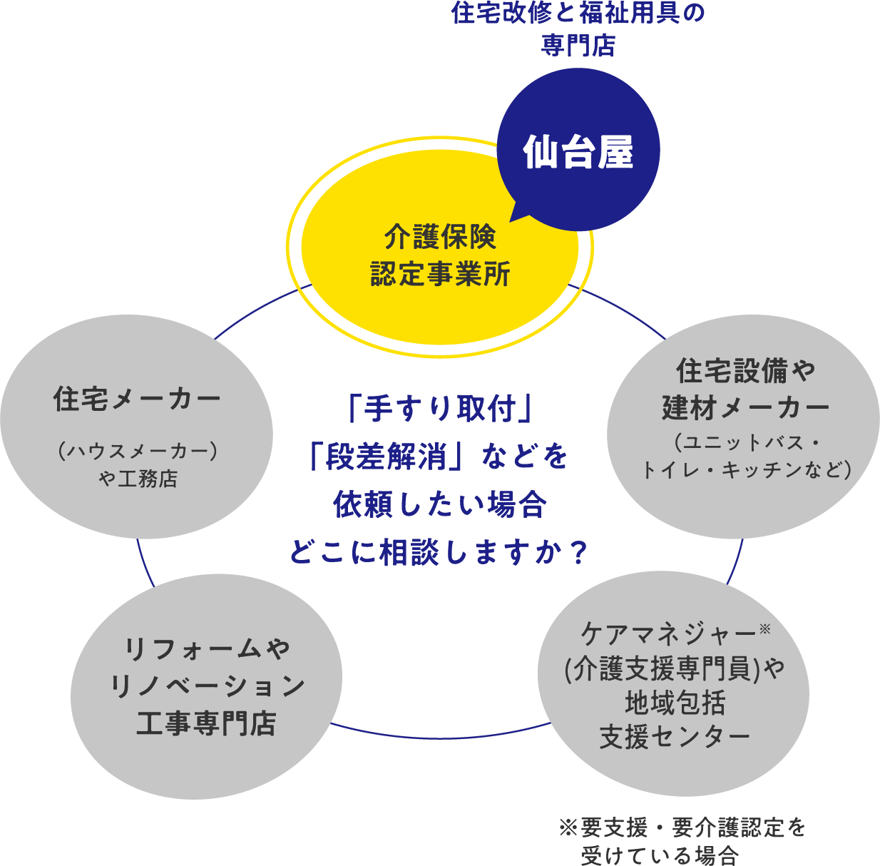 手すり取付段差解消などを依頼したい場合どこに相談しますか?
介護事業会社・住宅設備や建材メーカー(ユニットバス・トイレ・キッチンなど)・
要支援・要介護認定を受けている場合はケアマネジャー(介護支援専門員)や地域包括支援センター・
リフォームやリノベーション工事専門店・住宅メーカー(ハウスメーカー)や工務店などの選択肢があります。
仙台屋はこの中で介護事業会社に分類されるとともに住宅改修と福祉用具の専門店です。
