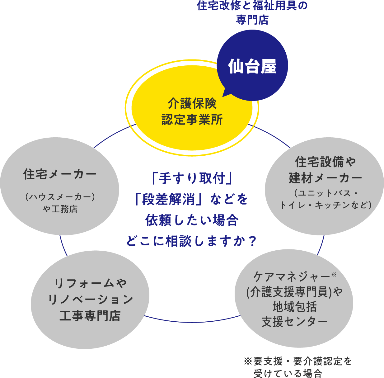 手すり取付段差解消などを依頼したい場合どこに相談しますか？
                  介護事業会社・住宅設備や建材メーカー（ユニットバス・トイレ・キッチンなど）・
                  要支援・要介護認定を受けている場合はケアマネジャー(介護支援専門員)や地域包括支援センター・
                  リフォームやリノベーション工事専門店・住宅メーカー（ハウスメーカー）や工務店などの選択肢があります。
                  仙台屋はこの中で介護事業会社に分類されるとともに住宅改修と福祉用具の専門店です。